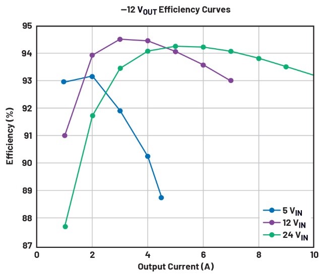 告別拓?fù)渫讌f(xié)！四開關(guān)μModule穩(wěn)壓器在車載電源的實(shí)戰(zhàn)演繹