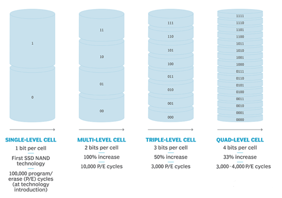 漫談QLC其二：扛起NAND家族重任，老四QLC