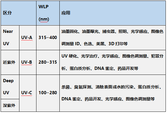 一文掌握UV LED在空凈消殺領(lǐng)域的主要應(yīng)用 一文掌握UV LED在空凈消殺領(lǐng)域的主要應(yīng)用