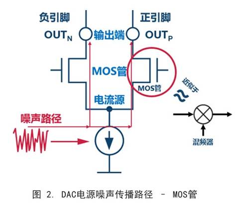 你知道DAC電源噪聲是怎么傳播的嗎？