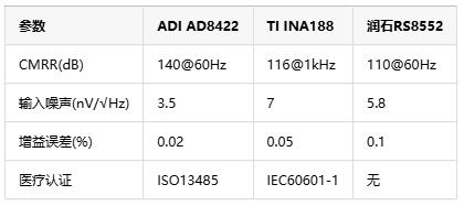 0.1微伏決定生死！儀表放大器如何成為醫(yī)療設備的“聽診器”