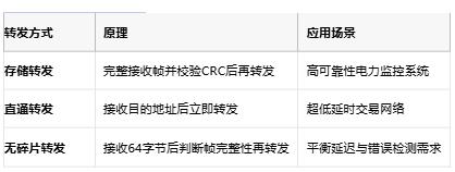 從存儲轉發(fā)到AI自治:以太網(wǎng)交換機的四階技術躍遷 從存儲轉發(fā)到AI自治:以太網(wǎng)交換機的四階技術躍遷