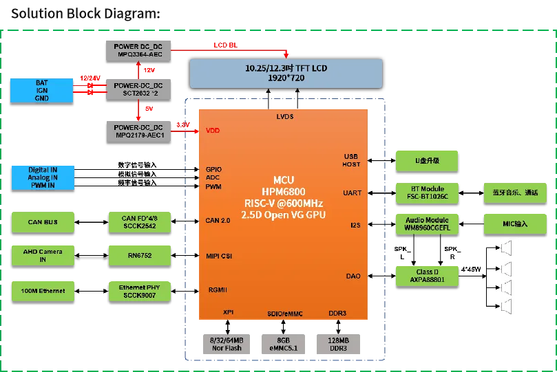 高算力MCU開(kāi)發(fā)，實(shí)現(xiàn)多屏交互與毫秒級(jí)響應(yīng)功能的汽車儀表盤(pán)方案