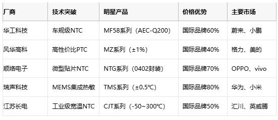 熱敏電阻技術(shù)全景解析：原理、應(yīng)用與供應(yīng)鏈戰(zhàn)略選擇