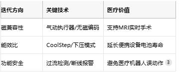 步進(jìn)驅(qū)動(dòng)器的醫(yī)療進(jìn)化論:從精確定位到磁共振安全的創(chuàng)新之路 步進(jìn)驅(qū)動(dòng)器的醫(yī)療進(jìn)化論:從精確定位到磁共振安全的創(chuàng)新之路