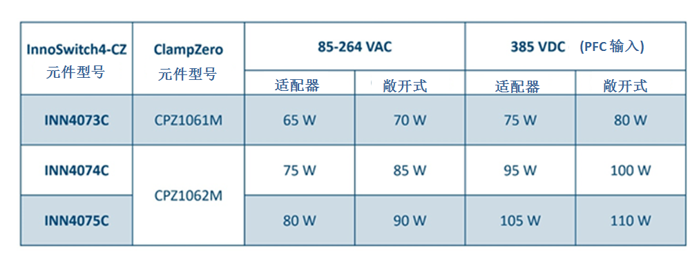 利用氮化鎵芯片組實(shí)現(xiàn)高效率、超緊湊的反激式電源