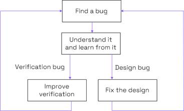 利用先進(jìn)形式驗(yàn)證工具來(lái)高效完成RISC-V處理器驗(yàn)證 利用先進(jìn)形式驗(yàn)證工具來(lái)高效完成RISC-V處理器驗(yàn)證