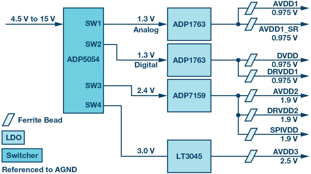 RF ADC為什么有如此多電源軌和電源域？