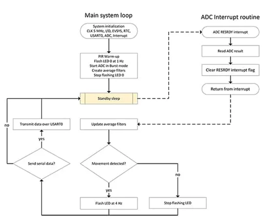 采用被動(dòng)式紅外傳感器做運(yùn)動(dòng)檢測(cè) 有沒有簡(jiǎn)捷實(shí)現(xiàn)的方案？