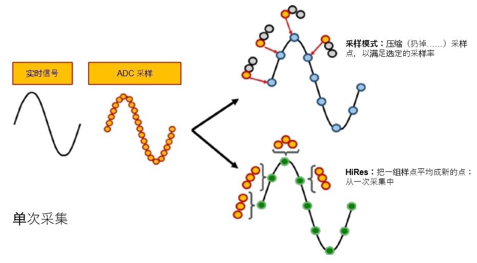 示波器12bit“芯”趨勢，如何實(shí)現(xiàn)更高測量精度？