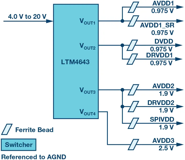 RF ADC為什么有如此多電源軌和電源域？