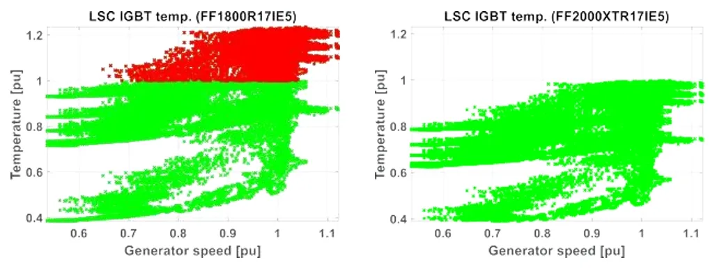 采用IGBT5.XT技術的PrimePACK?為風能變流器提供卓越的解決方案 采用IGBT5.XT技術的PrimePACK?為風能變流器提供卓越的解決方案