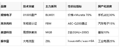 高頻噪聲克星:磁珠電感核心技術(shù)解析與全球產(chǎn)業(yè)格局 高頻噪聲克星:磁珠電感核心技術(shù)解析與全球產(chǎn)業(yè)格局