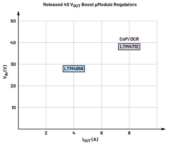 告別拓?fù)渫讌f(xié)！四開關(guān)μModule穩(wěn)壓器在車載電源的實(shí)戰(zhàn)演繹