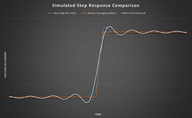 示波器12bit“芯”趨勢，如何實(shí)現(xiàn)更高測量精度？
