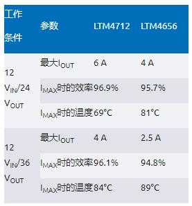 告別拓?fù)渫讌f(xié)！四開關(guān)μModule穩(wěn)壓器在車載電源的實(shí)戰(zhàn)演繹