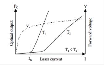 淺談激光二極管和激光驅(qū)動(dòng)器的特性 淺談激光二極管和激光驅(qū)動(dòng)器的特性