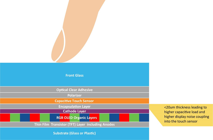 車載顯示屏的尺寸和數(shù)量是新車買家在評(píng)判汽車技術(shù)含量和創(chuàng)新水平時(shí)首要考慮的指標(biāo)之一。車載顯示屏的尺寸正逐漸成為促成購(gòu)買決策的新動(dòng)力。無(wú)論是燃油車、電動(dòng)車還是油電混動(dòng)車，車載顯示屏的尺寸往往都會(huì)影響人們對(duì)于汽車性能的感知。  汽車制造商深知第一印象難以改變，因此越來(lái)越注重人機(jī)界面（HMI）顯示屏方面的設(shè)計(jì)，不斷追求豈止于大，盡善盡美。有機(jī)發(fā)光二極管（OLED）顯示技術(shù)不僅能夠給消費(fèi)者留下最佳的第一印象，還能夠給到座艙設(shè)計(jì)師更多的發(fā)揮空間，而且使用者也能夠切身體會(huì)到實(shí)實(shí)在在的好處。  根據(jù)韓國(guó)顯示行業(yè)協(xié)會(huì)（KDIA）最近的一份報(bào)告顯示，全球汽車顯示市場(chǎng)可能以年均7.8%的速度增長(zhǎng)，從2022年的88.6億美元增長(zhǎng)至2027年的126.3億美元左右[1]。在汽車中搭載OLED顯示屏被認(rèn)為是這一增長(zhǎng)的驅(qū)動(dòng)力之一。2022年，OLED僅占市場(chǎng)份額的2.8%，但預(yù)計(jì)到2027年，這一比例將上升至17.2%。  我們來(lái)看一下推動(dòng)車載OLED顯示技術(shù)增長(zhǎng)的因素。  車載顯示屏中的OLED技術(shù) 直到最近，液晶顯示（LCD）技術(shù)還一直都是車載顯示屏的主流技術(shù)。這項(xiàng)成熟而完善的顯示技術(shù)源自消費(fèi)類行業(yè)，后來(lái)根據(jù)汽車應(yīng)用要求進(jìn)行了有針對(duì)性的適配。  從智能手機(jī)到電腦顯示器和電視，現(xiàn)代消費(fèi)類行業(yè)已經(jīng)開(kāi)始向OLED顯示技術(shù)轉(zhuǎn)型，因?yàn)檫@項(xiàng)技術(shù)兼具優(yōu)質(zhì)的視覺(jué)效果和輕薄的外形，而汽車行業(yè)也存在類似的需求，再加之汽車方面的一些原因，汽車行業(yè)也開(kāi)始采用這項(xiàng)技術(shù)。事實(shí)上，OLED技術(shù)的許多固有特性對(duì)于汽車顯示應(yīng)用而言極具吸引力。  純黑色和高對(duì)比度  由于OLED是一種發(fā)射顯示技術(shù)，在像素關(guān)閉時(shí)不會(huì)發(fā)射任何光，因此呈現(xiàn)的黑色是“純黑色”。相比之下，LCD技術(shù)是通過(guò)阻擋背光單元光線的方式來(lái)呈現(xiàn)黑色，因此最終呈現(xiàn)是深灰色，而非“純黑色”。LCD制造商有嘗試通過(guò)使用mini-LED陣列實(shí)現(xiàn)局部調(diào)光并關(guān)閉黑色像素區(qū)域的背光來(lái)克服這一缺點(diǎn)。盡管這種方法可以提高對(duì)比度，但缺乏像素粒度，并且可能導(dǎo)致諸如光暈之類的不良顯示效果。此外，添加的一層mini-LED陣列及其電子控制元件會(huì)增加系統(tǒng)的厚度、重量和成本。隨著屏幕尺寸的增大，這些缺點(diǎn)甚至?xí)桨l(fā)嚴(yán)重。  OLED顯示技術(shù)能夠?yàn)槠囉脩魩?lái)哪些好處呢？  大多數(shù)車載圖形用戶界面（GUI）都使用黑色背景，以避免在夜間行駛時(shí)分散駕駛員和乘客的注意力。得益于OLED的純黑色特性，用戶的舒適度有了極大提升。  高對(duì)比度可提高顯示屏的可讀性，有助于提高汽車的整體安全性。  寬視角能夠確保從汽車中的不同位置清晰看到顯示屏。  與其他顯示技術(shù)不同的是，OLED顯示屏在低溫環(huán)境下仍能夠保持快速響應(yīng)。即使在寒冷的冬日早晨，OLED顯示屏也能夠清晰呈現(xiàn)關(guān)鍵的實(shí)時(shí)信息而沒(méi)有延時(shí)，伴您開(kāi)啟美好的一天。  OLED對(duì)眼睛友好，因?yàn)椴恍枰袚Q背光，從而減緩長(zhǎng)時(shí)間觀看的疲勞感。  座艙設(shè)計(jì)一體化且功耗更低  OLED技術(shù)幫助汽車制造商解決了多項(xiàng)挑戰(zhàn)。隨著顯示屏尺寸的增大，OLED技術(shù)相較于LCD技術(shù)的優(yōu)勢(shì)也會(huì)越發(fā)明顯。OLED的層數(shù)更少、結(jié)構(gòu)更薄，能夠給到汽車OEM更多的發(fā)揮空間來(lái)提升座艙設(shè)計(jì)質(zhì)感，例如：  更輕更薄的堆疊結(jié)構(gòu)，有助于減輕更大尺寸屏幕的重量。  曲面顯示屏設(shè)計(jì)的半徑更小，可助力打造創(chuàng)新座艙設(shè)計(jì)，彰顯品牌標(biāo)識(shí)。  得益于純黑色技術(shù)，顯示屏的邊緣可與黑色邊框融為一體，展現(xiàn)HMI模塊的獨(dú)特外觀。  低功耗，尤其是當(dāng)背景圖片較暗時(shí)。  環(huán)保，使用的塑料比同類LCD產(chǎn)品少。  低功耗和更輕薄的大尺寸顯示屏對(duì)于電動(dòng)車制造商來(lái)說(shuō)特別有利，因?yàn)榭梢栽陔姵厝萘肯嗤那闆r下提供更長(zhǎng)的續(xù)航里程。  OLED技術(shù)已針對(duì)汽車要求進(jìn)行適配  對(duì)于舊款OLED顯示屏的缺點(diǎn)，汽車制造商和供應(yīng)商應(yīng)該深有體會(huì)。例如車載GUI中許多靜止（經(jīng)常未使用）的圖標(biāo)引起的燒屏現(xiàn)象以及在陽(yáng)光下由于屏幕亮度低而導(dǎo)致可讀性較差的問(wèn)題，但隨著OLED技術(shù)的進(jìn)步，這些問(wèn)題都已得到解決。  憑借雙層OLED技術(shù)或串聯(lián)OLED結(jié)構(gòu)，顯示屏制造商顯著提高了顯示亮度。除了屏幕更亮之外，OLED結(jié)構(gòu)中添加的有機(jī)層還會(huì)將能量分散到OLED上，以提高穩(wěn)定性并延長(zhǎng)使用壽命。一級(jí)汽車制造商已經(jīng)意識(shí)到這些改進(jìn)，并開(kāi)始越來(lái)越多地在自家高端汽車中采用OLED顯示屏。  觸摸界面  無(wú)論采用哪種顯示技術(shù)，觸摸界面都是帶來(lái)卓越用戶體驗(yàn)的關(guān)鍵所在。而且，汽車對(duì)觸摸屏的要求比消費(fèi)類設(shè)備高得多。其中包括：  在更廣泛的環(huán)境變化下仍能可靠運(yùn)行。  支持戴手套操作。  具備抗擾度和射頻發(fā)射方面的電磁兼容性。  達(dá)到功能安全標(biāo)準(zhǔn)ISO26262 ASIL-B等級(jí)，因?yàn)榘踩P(guān)鍵型機(jī)械按鈕正逐漸被觸摸屏上的虛擬按鈕所取代。  近年來(lái)，大多數(shù)LCD顯示屏制造商已利用On-cell或In-cell技術(shù)將多點(diǎn)觸控功能集成到其顯示屏產(chǎn)品中。由于OLED技術(shù)在像素上方使用了全低阻抗陰極層，因此僅采用了On-cell結(jié)構(gòu)。目前，所有主要的OLED汽車制造商都已擁有或正在開(kāi)發(fā)這種設(shè)計(jì)，因?yàn)榭梢詫?shí)現(xiàn)更薄、更輕、更靈活的觸摸OLED顯示屏。  1.jpg  圖1：汽車On-cell觸摸OLED堆疊結(jié)構(gòu)  盡管采用On-cell技術(shù)可以讓OLED顯示屏變得更薄，但也給觸摸屏控制器帶來(lái)了新的挑戰(zhàn)。這是因?yàn)橛|摸電極變得更加靠近陰極層和顯示像素（見(jiàn)圖1：汽車On-cell觸摸OLED堆疊結(jié)構(gòu)）。采用On-cell設(shè)計(jì)后，觸摸電極對(duì)地的電容負(fù)載現(xiàn)在變得更高。盡管手指觸摸電容大小沒(méi)有改變，但手指觸摸的靈敏度有所降低。  下面通過(guò)舉例來(lái)形象化地說(shuō)明這一挑戰(zhàn)：對(duì)于前一種顯示技術(shù)，檢測(cè)手指觸摸電容就如同在一個(gè)小桶里倒入一杯水后測(cè)量水位的變化。而采用薄型On-cell OLED結(jié)構(gòu)后，檢測(cè)手指觸摸電容現(xiàn)在就相當(dāng)于在裝滿水的浴缸中測(cè)量水位的變化！  觸摸控制器  像素切換產(chǎn)生的電磁噪聲及其與觸摸電極之間的更強(qiáng)耦合增加了觸摸誤檢或漏檢的風(fēng)險(xiǎn)。  因此，在選擇觸摸屏控制器技術(shù)時(shí)需要注重信噪比（SNR）檢測(cè)能力。觸摸屏控制器必須實(shí)現(xiàn)以下功能：  適配On-cell OLED觸摸傳感器高負(fù)載特性的驅(qū)動(dòng)和檢測(cè)方案。  強(qiáng)大的顯示噪點(diǎn)消除技術(shù)。  快速高效的信號(hào)處理，以便提高觸摸報(bào)告率并縮短首次觸摸延時(shí)。  外觀科技感十足  OLED能夠帶來(lái)優(yōu)質(zhì)的視覺(jué)效果、純黑色背景、更高的能源效率以及輕巧的曲面面板，幫助最終產(chǎn)品吸引現(xiàn)代買家，積極促成購(gòu)買決策。  盡管薄型車用On-cell OLED技術(shù)帶來(lái)了諸多技術(shù)挑戰(zhàn)，但也必須保證用戶的觸摸體驗(yàn)完美無(wú)缺。Microchip的maXTouch?觸摸屏控制器不僅具備經(jīng)過(guò)驗(yàn)證的技術(shù)以實(shí)現(xiàn)快速、精確和防水的多點(diǎn)觸摸檢測(cè)（甚至可以戴手套操作），還擁有廣泛的靈活性以適配汽車設(shè)計(jì)中采用的屏幕縱橫比。最新的M1代maXTouch觸摸屏控制器引入了新的驅(qū)動(dòng)和檢測(cè)機(jī)制，并且搭配先進(jìn)的信號(hào)處理技術(shù)，可確保在新款車載OLED顯示屏上實(shí)現(xiàn)快速、可靠且安全的觸摸操作。  參考資料  [1] https://displaydaily.com/automotive-display-market-set-for-robust-growth-with-oleds-taking-center-stage/