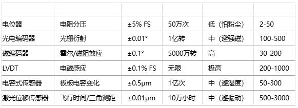 如何為特定應(yīng)用選擇位置傳感器？技術(shù)選型方法有哪些？