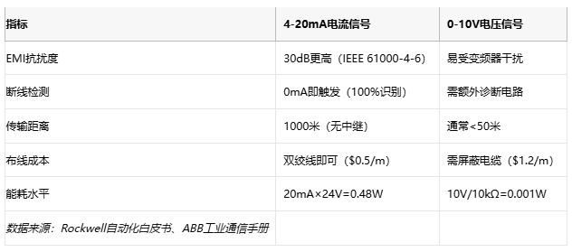 電磁干擾下的生存指南：電流信號(hào)如何實(shí)現(xiàn)故障自診斷？