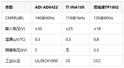 0.01%精度風(fēng)暴！儀表放大器如何煉成工業(yè)自動化的“神經(jīng)末梢”