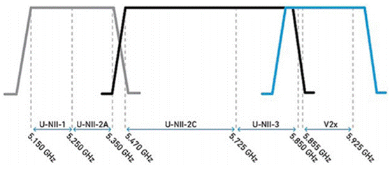 合理避讓：支持無縫通信、無干擾的車對萬物設計