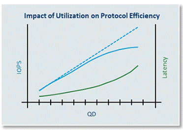 優(yōu)化智能存儲適配器性能 優(yōu)化智能存儲適配器性能
