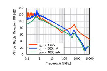 適用于攝像頭場景的超低噪聲、高紋波抑制比的LDO穩(wěn)壓器推出！