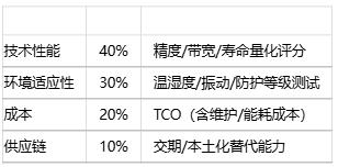 如何為特定應(yīng)用選擇位置傳感器？技術(shù)選型方法有哪些？