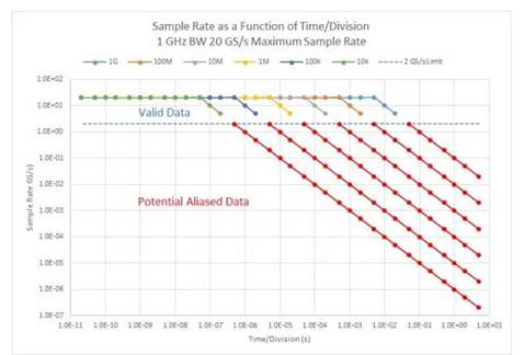 處理數(shù)字示波器測量問題 處理數(shù)字示波器測量問題