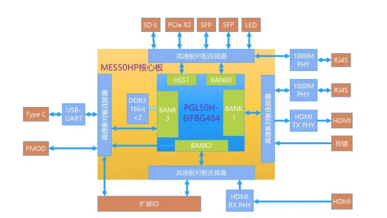 基于賽靈思、紫光芯片開發(fā)的FPGA高速通信開發(fā)板，適用于圖像處理、工業(yè)控制場景