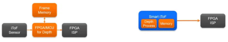  革命性突破！iToF技術讓3D測量觸手可及