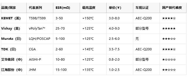 聚合物電容全景解析:從納米結(jié)構(gòu)到千億市場的國產(chǎn)突圍戰(zhàn) 聚合物電容全景解析:從納米結(jié)構(gòu)到千億市場的國產(chǎn)突圍戰(zhàn)