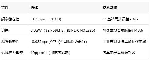 電子系統(tǒng)時(shí)序雙核:深度解構(gòu)晶振與RTC芯片的協(xié)同架構(gòu) 電子系統(tǒng)時(shí)序雙核:深度解構(gòu)晶振與RTC芯片的協(xié)同架構(gòu)