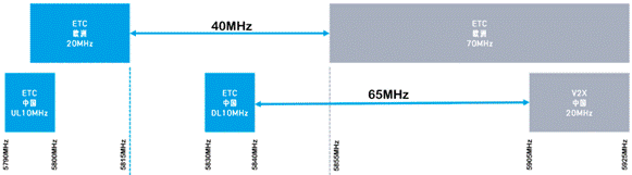 合理避讓：支持無縫通信、無干擾的車對萬物設計
