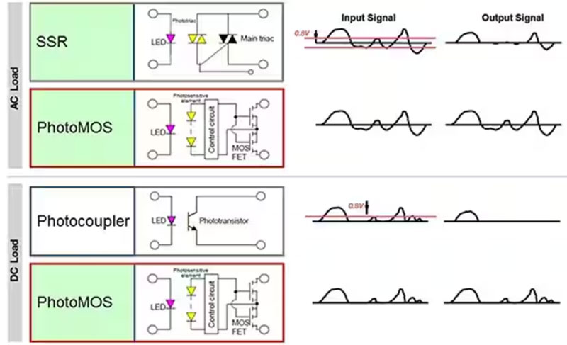 如何使用 SSR 實現(xiàn)可靠都的、可快速開關(guān)的低損耗半導(dǎo)體自動測試設(shè)備