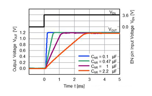 適用于攝像頭場景的超低噪聲、高紋波抑制比的LDO穩(wěn)壓器推出！