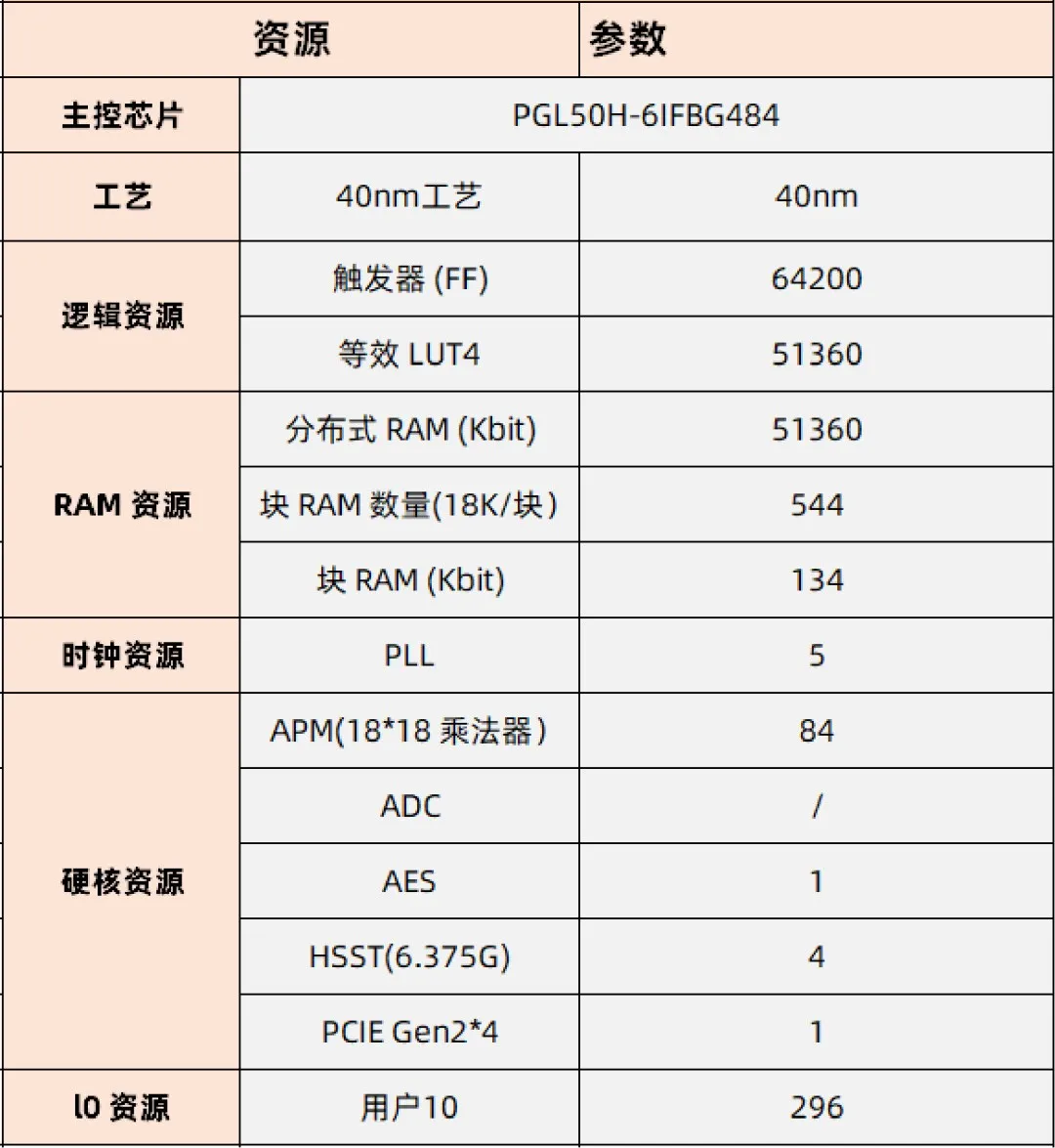 基于賽靈思、紫光芯片開發(fā)的FPGA高速通信開發(fā)板，適用于圖像處理、工業(yè)控制場景