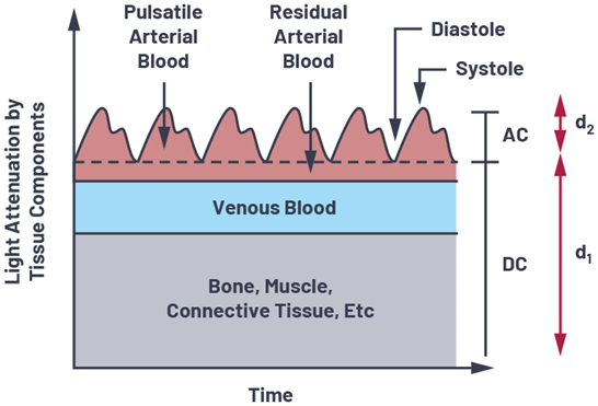 如何設(shè)計更優(yōu)質(zhì)的脈搏血氧儀？