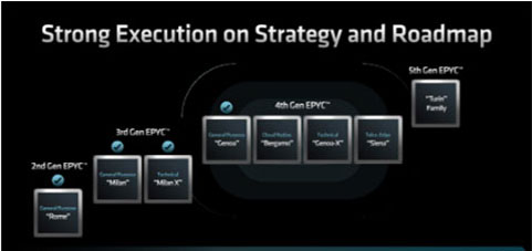 AMD登頂服務(wù)器CPU市場：Zen5架構(gòu)如何改寫數(shù)據(jù)中心競爭格局